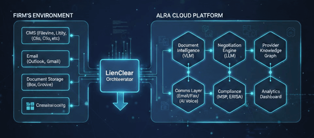 LienClear technical architecture diagram showing integration with CMS, document intelligence, negotiation engine, and communication layers