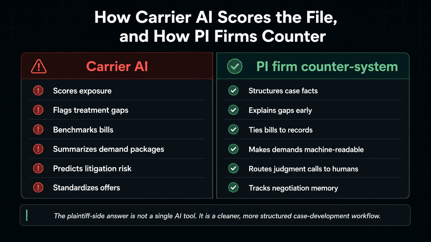 Carrier AI scores exposure, treatment gaps, bills, demand packages, litigation risk, and offers while a PI firm counter-system structures case facts, explains gaps, ties bills to records, makes demands machine-readable, routes judgment calls to humans, and tracks negotiation memory.